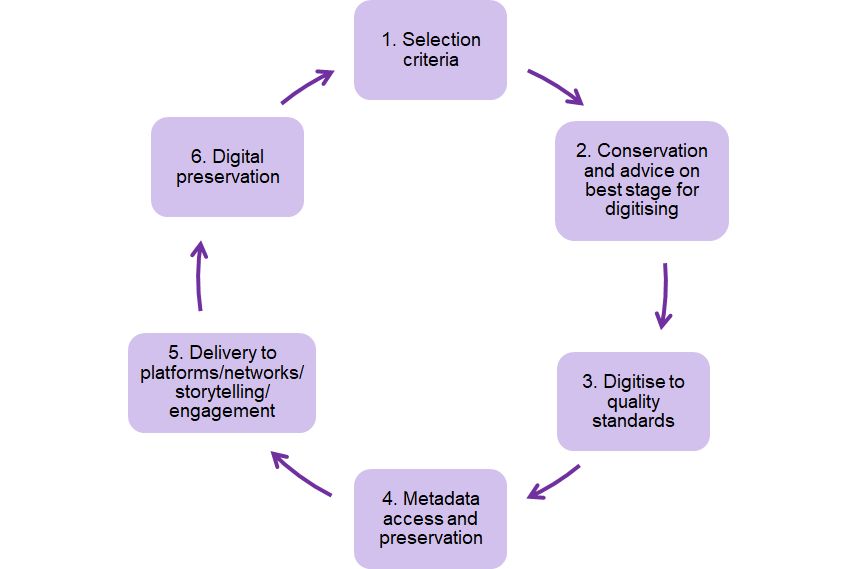 Diagram showing steps of digitisation in a circle